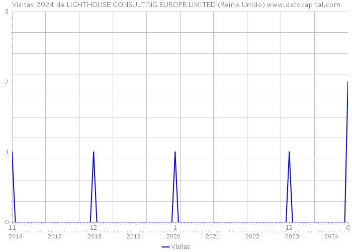 Visitas 2024 de LIGHTHOUSE CONSULTING EUROPE LIMITED (Reino Unido) 