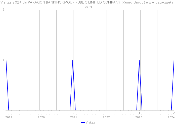 Visitas 2024 de PARAGON BANKING GROUP PUBLIC LIMITED COMPANY (Reino Unido) 