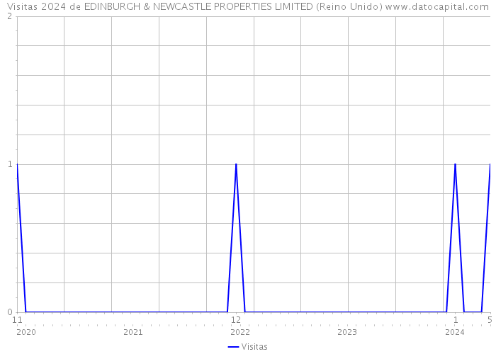 Visitas 2024 de EDINBURGH & NEWCASTLE PROPERTIES LIMITED (Reino Unido) 