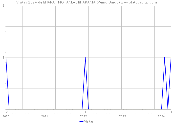 Visitas 2024 de BHARAT MOHANLAL BHARANIA (Reino Unido) 