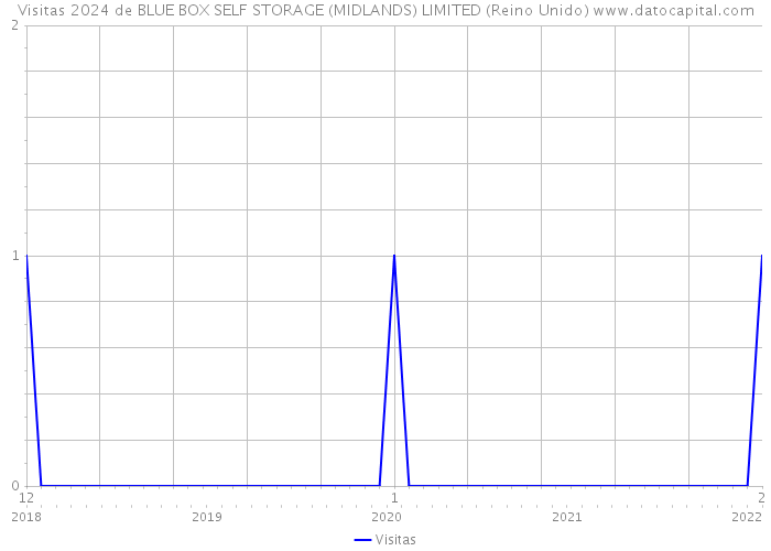 Visitas 2024 de BLUE BOX SELF STORAGE (MIDLANDS) LIMITED (Reino Unido) 