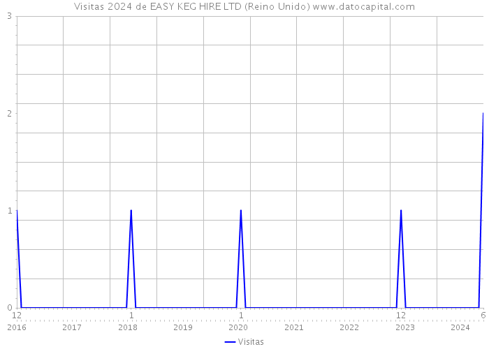 Visitas 2024 de EASY KEG HIRE LTD (Reino Unido) 