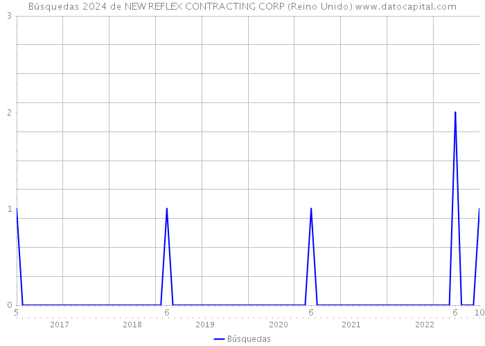 Búsquedas 2024 de NEW REFLEX CONTRACTING CORP (Reino Unido) 