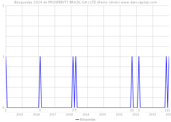 Búsquedas 2024 de PROSPERITY BRAZIL (UK) LTD (Reino Unido) 