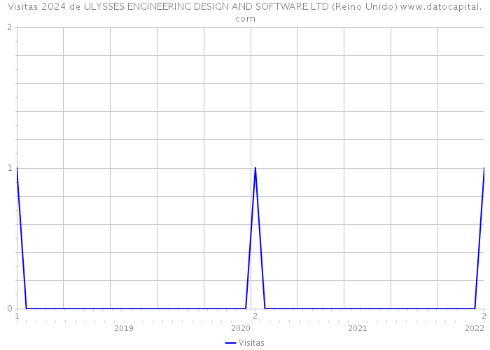 Visitas 2024 de ULYSSES ENGINEERING DESIGN AND SOFTWARE LTD (Reino Unido) 