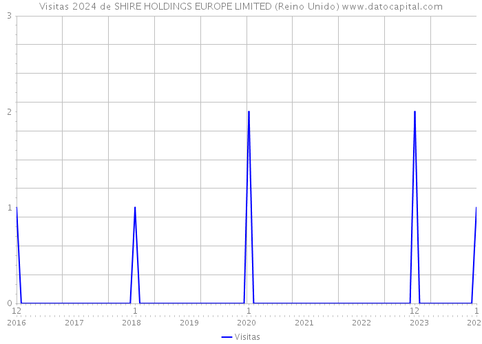 Visitas 2024 de SHIRE HOLDINGS EUROPE LIMITED (Reino Unido) 