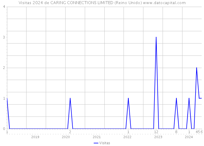 Visitas 2024 de CARING CONNECTIONS LIMITED (Reino Unido) 