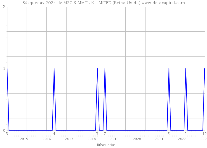 Búsquedas 2024 de MSC & MMT UK LIMITED (Reino Unido) 