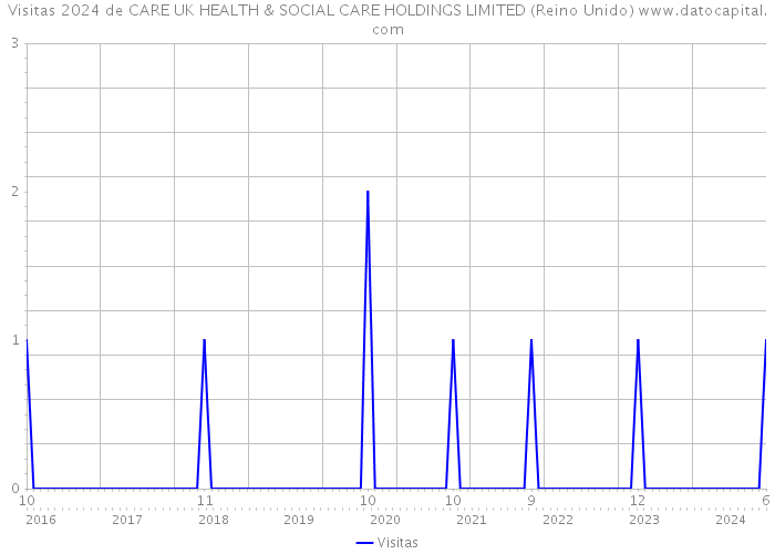 Visitas 2024 de CARE UK HEALTH & SOCIAL CARE HOLDINGS LIMITED (Reino Unido) 