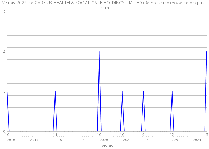 Visitas 2024 de CARE UK HEALTH & SOCIAL CARE HOLDINGS LIMITED (Reino Unido) 