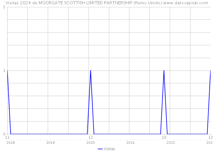 Visitas 2024 de MOORGATE SCOTTISH LIMITED PARTNERSHIP (Reino Unido) 