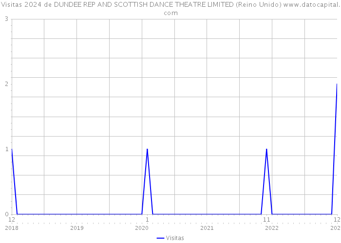Visitas 2024 de DUNDEE REP AND SCOTTISH DANCE THEATRE LIMITED (Reino Unido) 