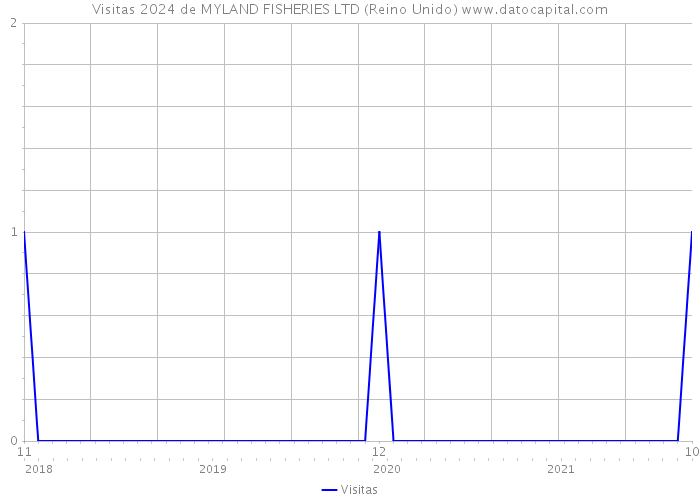 Visitas 2024 de MYLAND FISHERIES LTD (Reino Unido) 