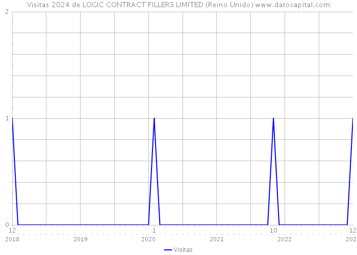 Visitas 2024 de LOGIC CONTRACT FILLERS LIMITED (Reino Unido) 