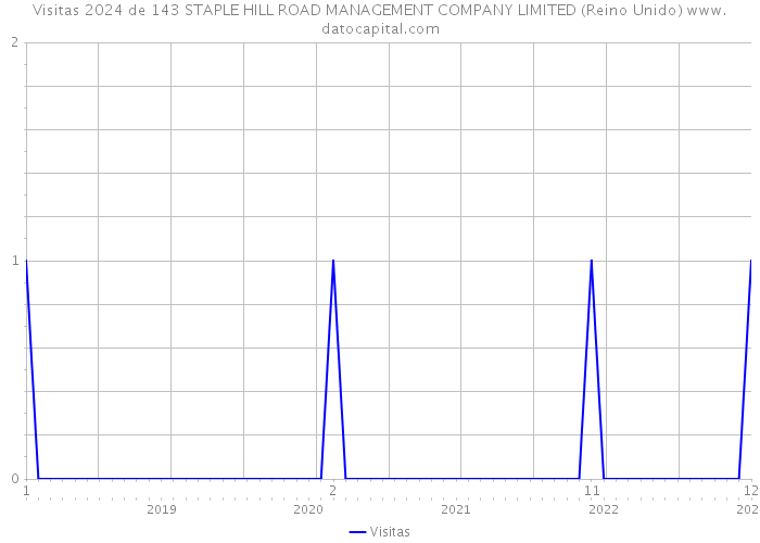 Visitas 2024 de 143 STAPLE HILL ROAD MANAGEMENT COMPANY LIMITED (Reino Unido) 