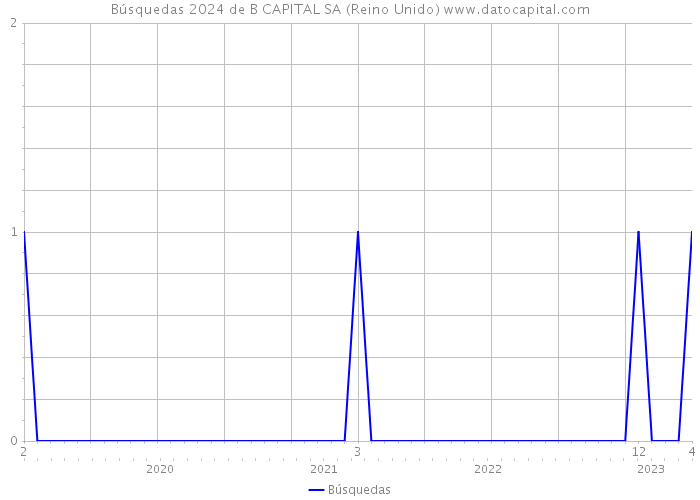 Búsquedas 2024 de B CAPITAL SA (Reino Unido) 