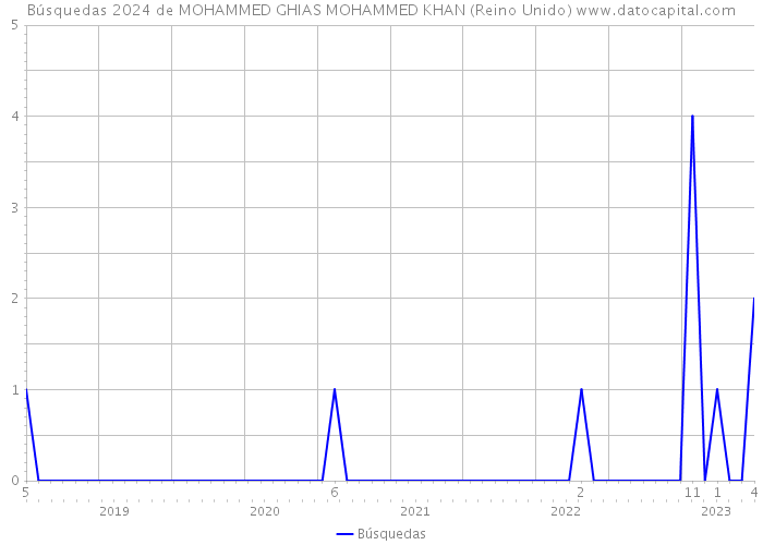 Búsquedas 2024 de MOHAMMED GHIAS MOHAMMED KHAN (Reino Unido) 