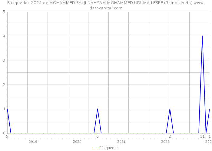 Búsquedas 2024 de MOHAMMED SALJI NAHYAM MOHAMMED UDUMA LEBBE (Reino Unido) 