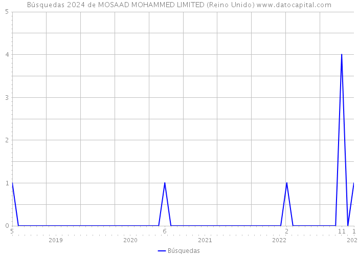 Búsquedas 2024 de MOSAAD MOHAMMED LIMITED (Reino Unido) 