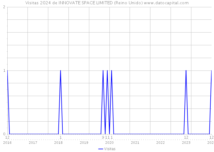 Visitas 2024 de INNOVATE SPACE LIMITED (Reino Unido) 