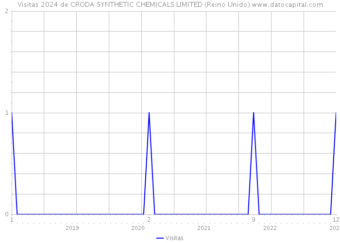 Visitas 2024 de CRODA SYNTHETIC CHEMICALS LIMITED (Reino Unido) 