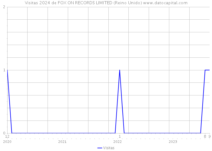 Visitas 2024 de FOX ON RECORDS LIMITED (Reino Unido) 