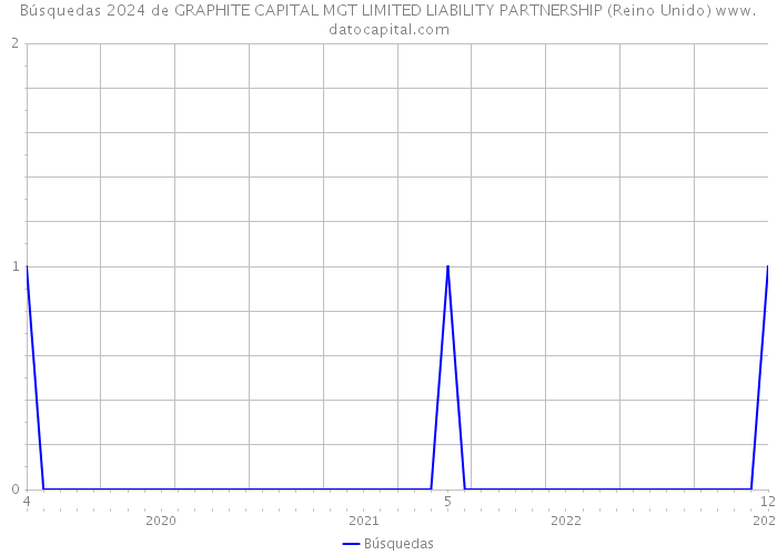 Búsquedas 2024 de GRAPHITE CAPITAL MGT LIMITED LIABILITY PARTNERSHIP (Reino Unido) 