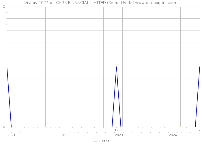 Visitas 2024 de CARR FINANCIAL LIMITED (Reino Unido) 