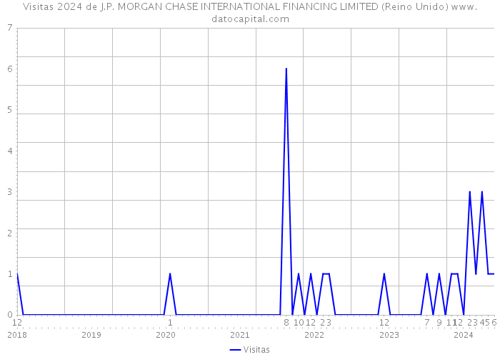 Visitas 2024 de J.P. MORGAN CHASE INTERNATIONAL FINANCING LIMITED (Reino Unido) 