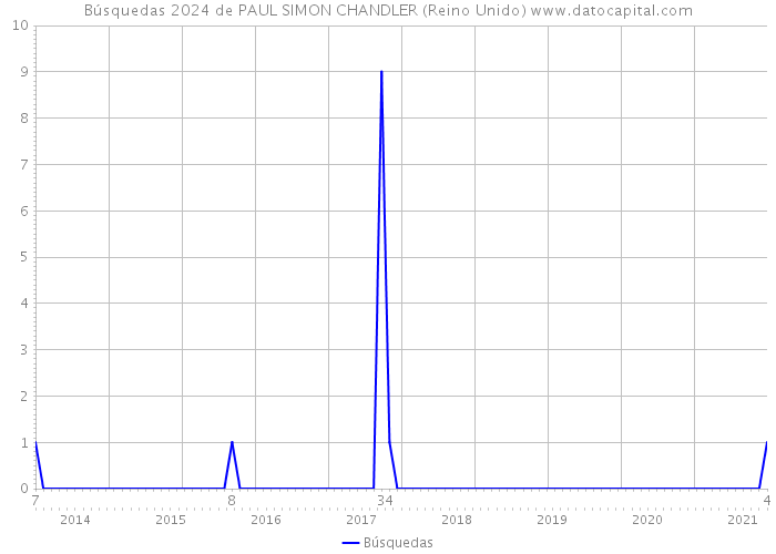 Búsquedas 2024 de PAUL SIMON CHANDLER (Reino Unido) 