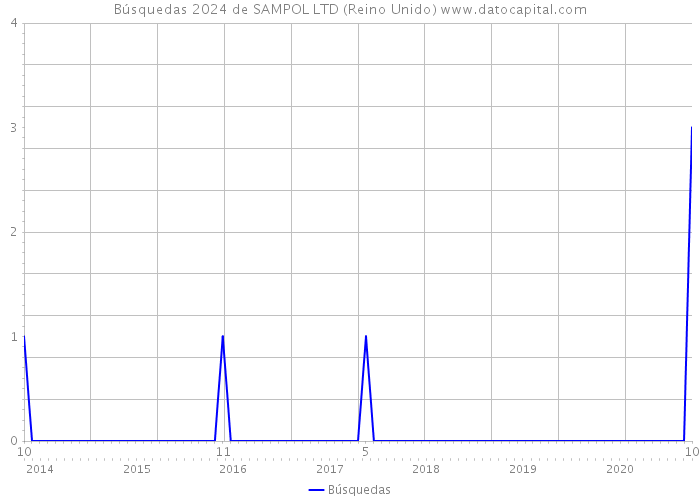 Búsquedas 2024 de SAMPOL LTD (Reino Unido) 