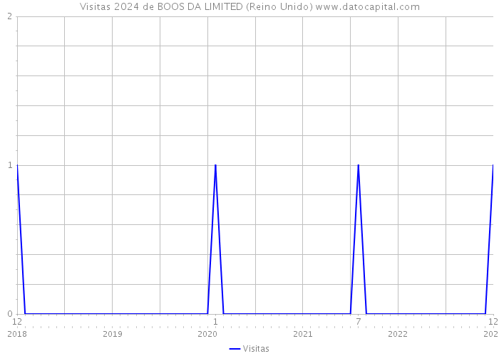 Visitas 2024 de BOOS DA LIMITED (Reino Unido) 