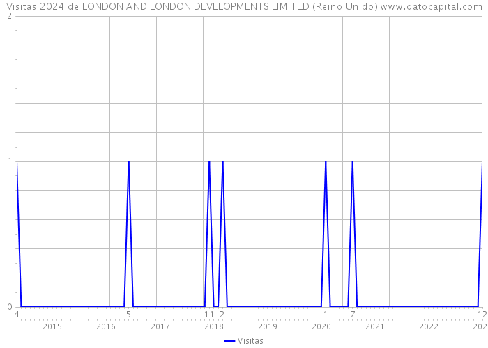 Visitas 2024 de LONDON AND LONDON DEVELOPMENTS LIMITED (Reino Unido) 