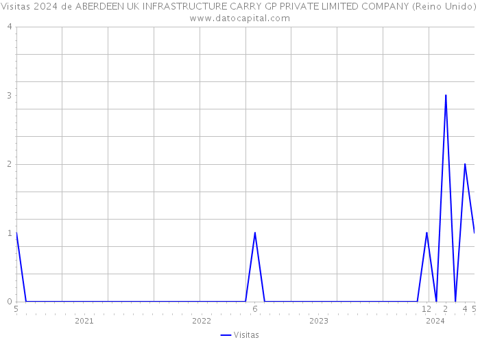 Visitas 2024 de ABERDEEN UK INFRASTRUCTURE CARRY GP PRIVATE LIMITED COMPANY (Reino Unido) 