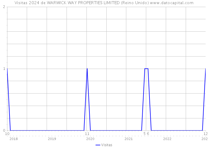 Visitas 2024 de WARWICK WAY PROPERTIES LIMITED (Reino Unido) 