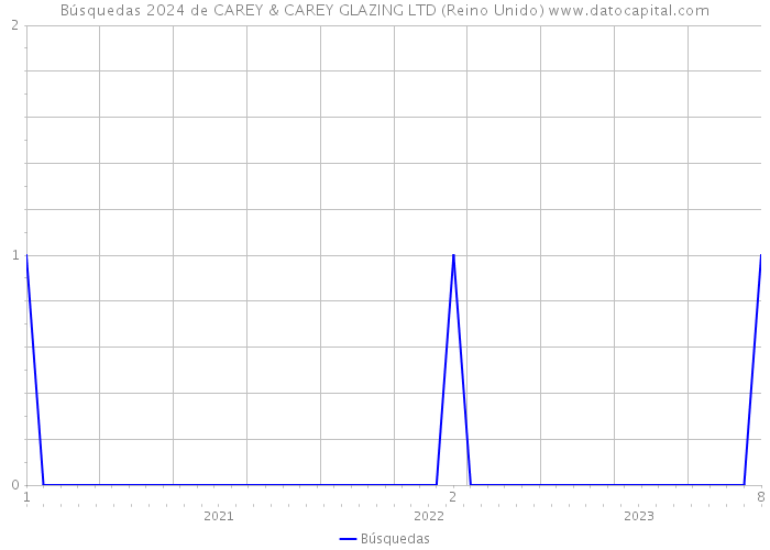 Búsquedas 2024 de CAREY & CAREY GLAZING LTD (Reino Unido) 