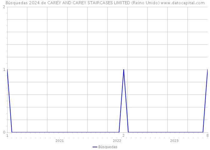 Búsquedas 2024 de CAREY AND CAREY STAIRCASES LIMITED (Reino Unido) 