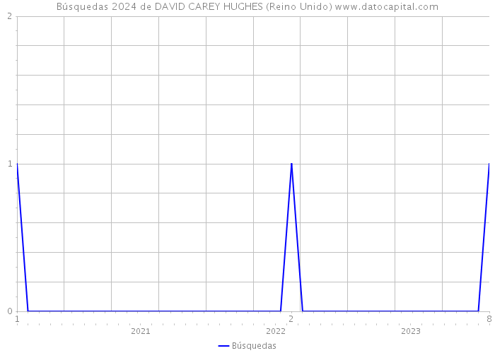 Búsquedas 2024 de DAVID CAREY HUGHES (Reino Unido) 