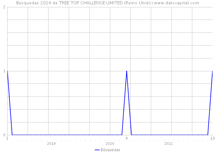 Búsquedas 2024 de TREE TOP CHALLENGE LIMITED (Reino Unido) 