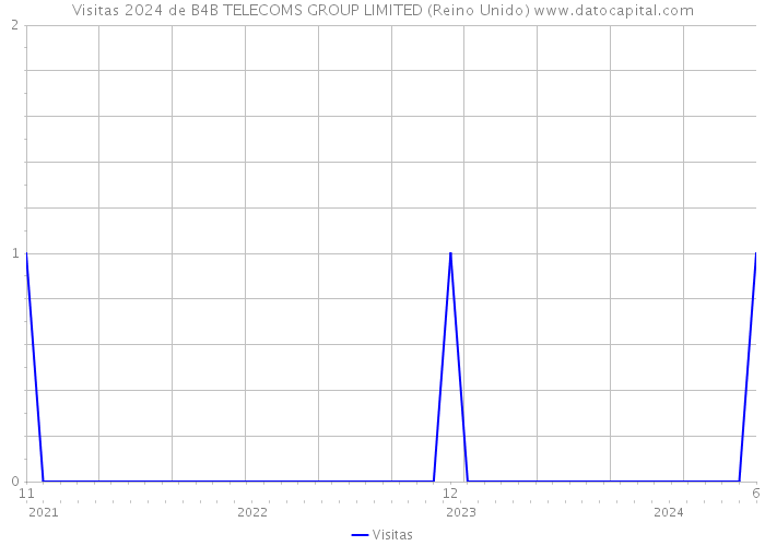 Visitas 2024 de B4B TELECOMS GROUP LIMITED (Reino Unido) 