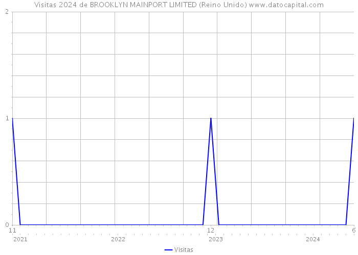 Visitas 2024 de BROOKLYN MAINPORT LIMITED (Reino Unido) 