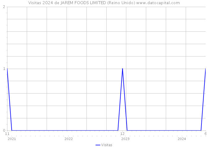 Visitas 2024 de JAREM FOODS LIMITED (Reino Unido) 