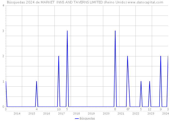 Búsquedas 2024 de MARKET INNS AND TAVERNS LIMITED (Reino Unido) 