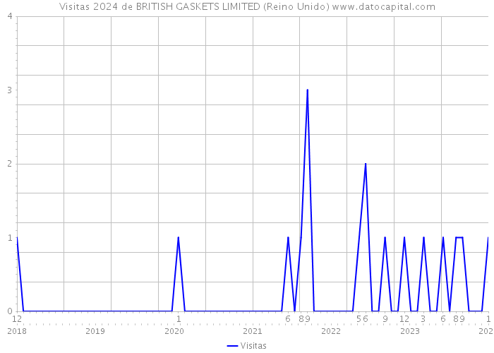 Visitas 2024 de BRITISH GASKETS LIMITED (Reino Unido) 
