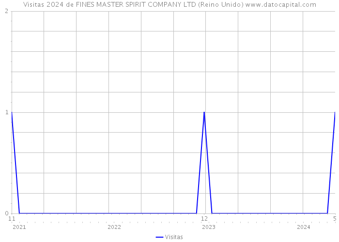 Visitas 2024 de FINES MASTER SPIRIT COMPANY LTD (Reino Unido) 