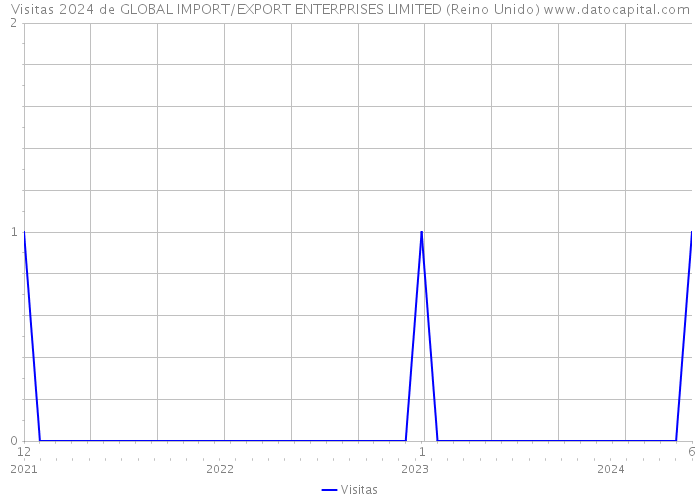 Visitas 2024 de GLOBAL IMPORT/EXPORT ENTERPRISES LIMITED (Reino Unido) 