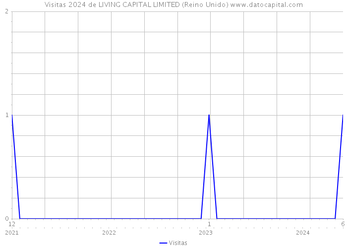 Visitas 2024 de LIVING CAPITAL LIMITED (Reino Unido) 