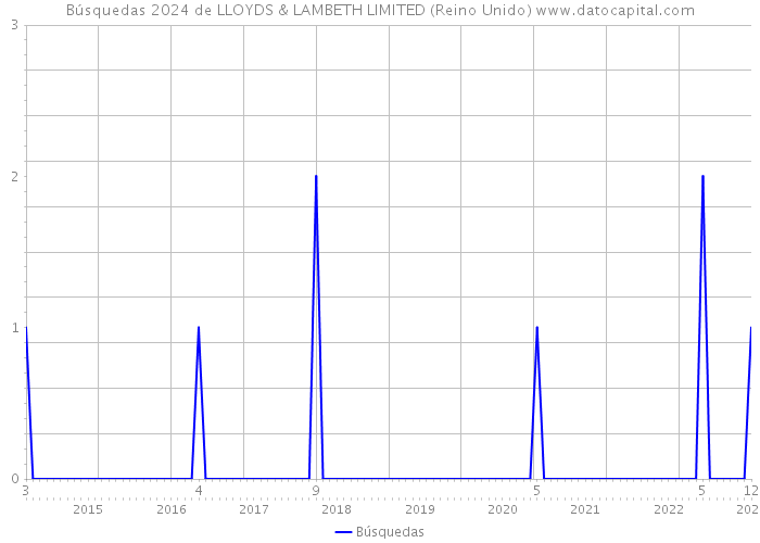 Búsquedas 2024 de LLOYDS & LAMBETH LIMITED (Reino Unido) 