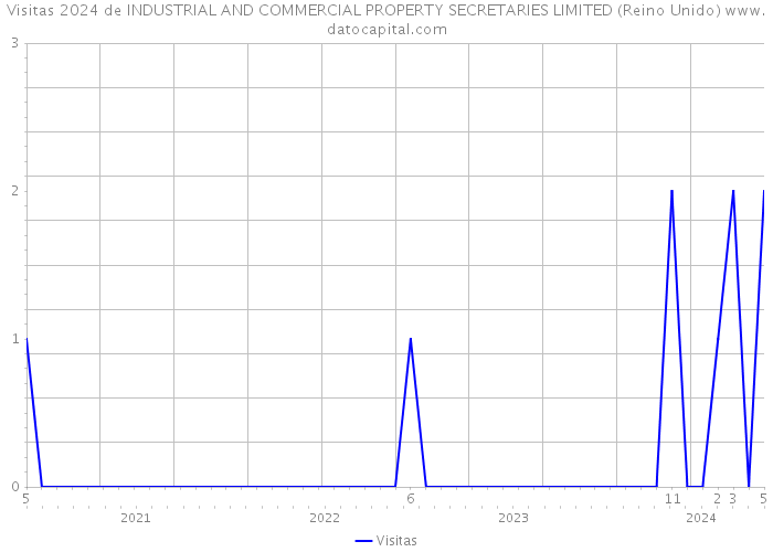 Visitas 2024 de INDUSTRIAL AND COMMERCIAL PROPERTY SECRETARIES LIMITED (Reino Unido) 