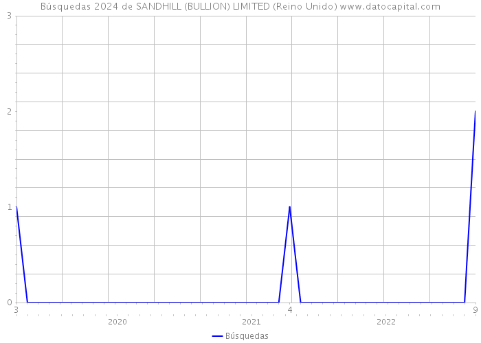Búsquedas 2024 de SANDHILL (BULLION) LIMITED (Reino Unido) 